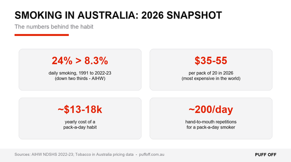 Smoking in Australia 2026 statistics snapshot