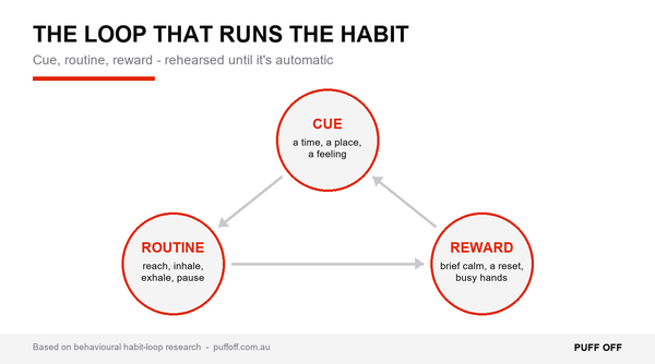 The cue-routine-reward habit loop