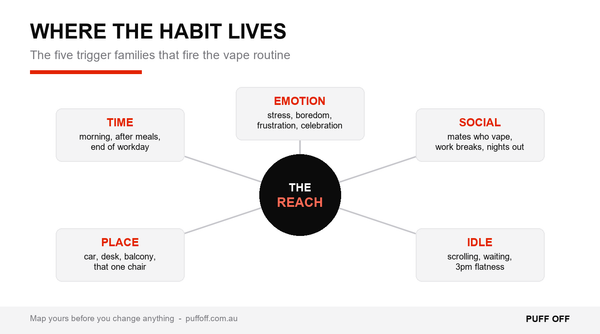 Trigger map: where the vape habit lives