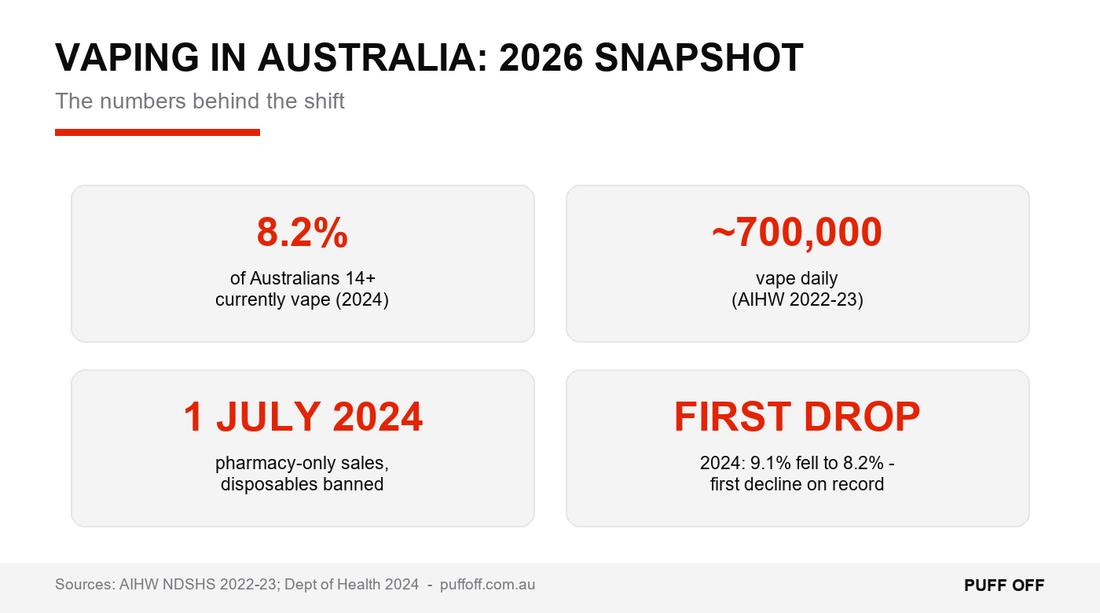 Vaping in Australia 2026 statistics snapshot