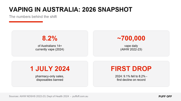 Vaping in Australia 2026 statistics snapshot