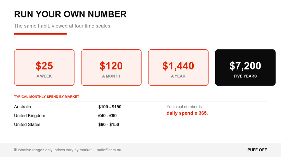 How Much Does Vaping Actually Cost? Run Your Own Number - Puff Off