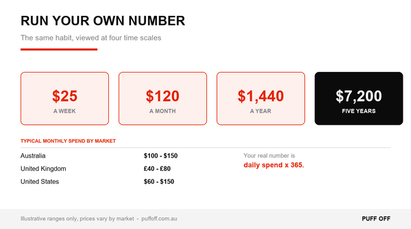 How Much Does Vaping Actually Cost? Run Your Own Number - Puff Off
