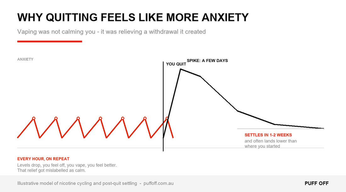Why anxiety spikes after quitting vaping and when it settles