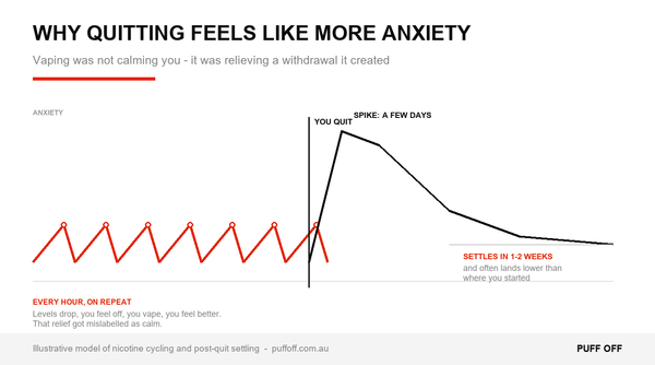 Why anxiety spikes after quitting vaping and when it settles