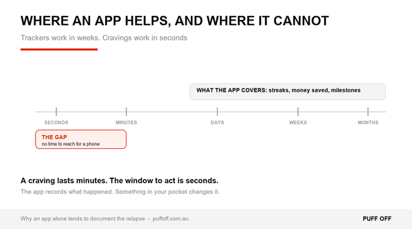 What a quit vaping app covers, and the moment it cannot help with