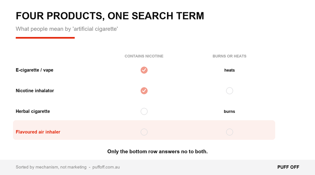 The four products people call an artificial cigarette and what each replaces