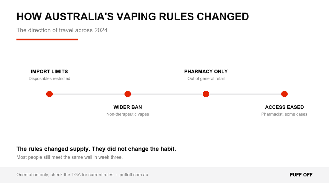 Timeline of Australia's vaping law changes and what each one changed