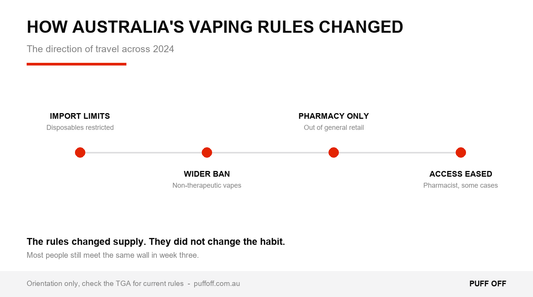 Timeline of Australia's vaping law changes and what each one changed