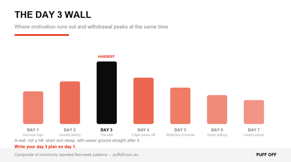 The day 3 wall: where motivation runs out and withdrawal peaks