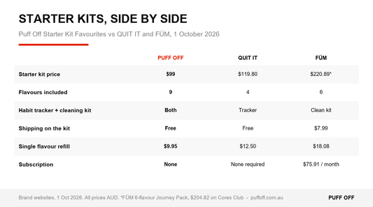 Puff Off Starter Kit Favourites compared with QUIT IT and FÜM
