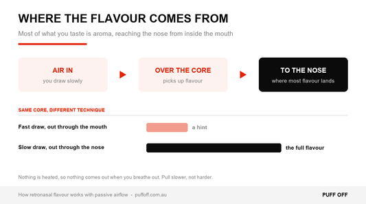 What you actually taste from a flavoured air inhaler