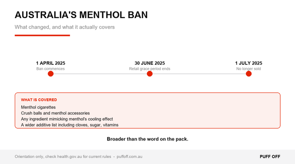 Timeline of Australia's menthol cigarette ban and what it covers