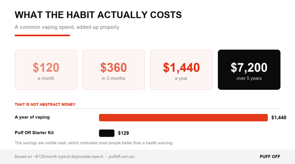 What a vaping habit actually costs per month, year and five years