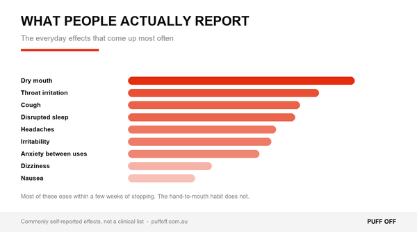 The most commonly reported day-to-day side effects of vaping