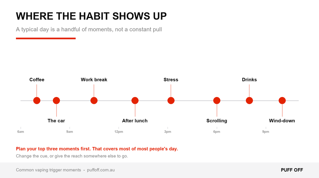The eight most common vaping trigger moments in a day