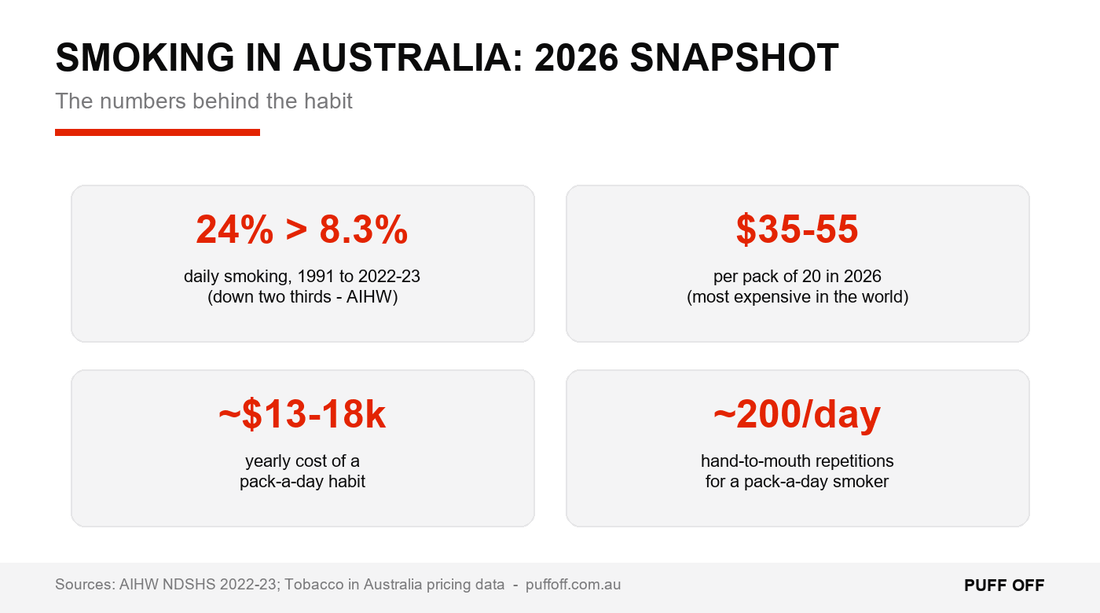 Quitting Smoking in Australia: The Habit Layer Nobody Plans For (2026) - Puff Off