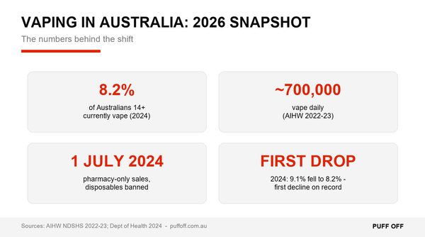 Quitting Vaping in Australia: Rules, Options and What Actually Helps (2026 Guide) - Puff Off