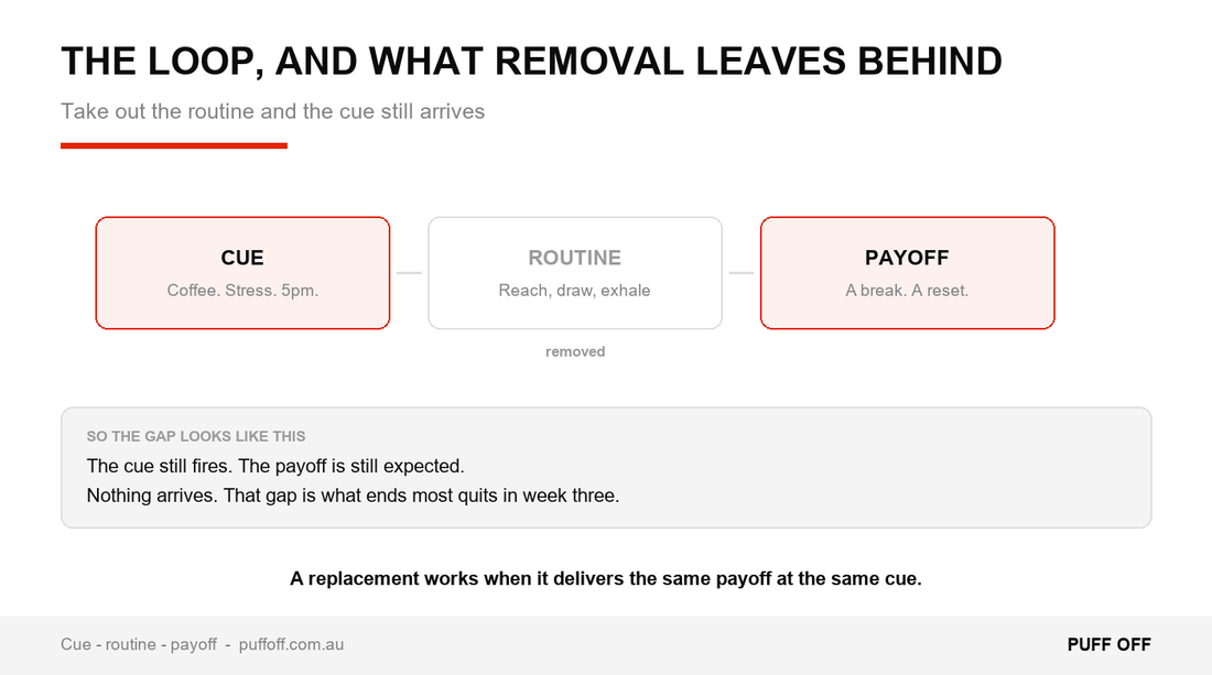 Replacing the Habit: What to Actually Put in Its Place - Puff Off