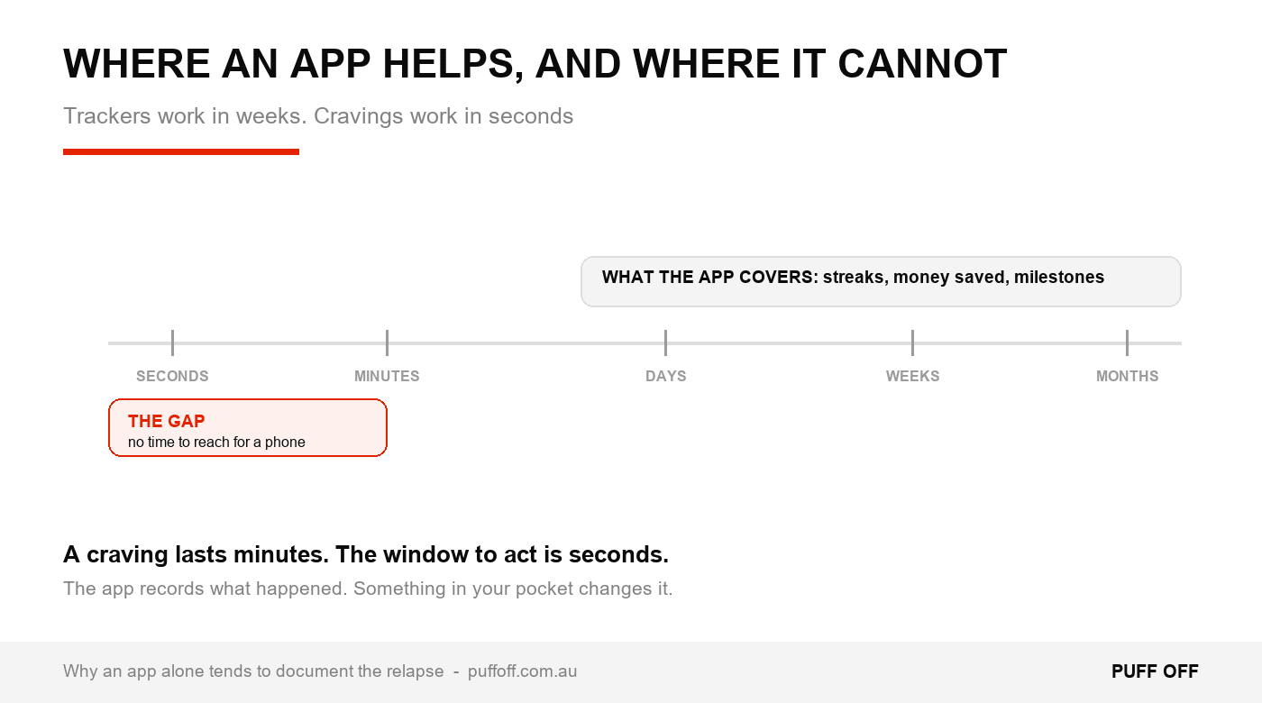 Apps cover the long game well. The gap is the sixty seconds that decide whether you slip.