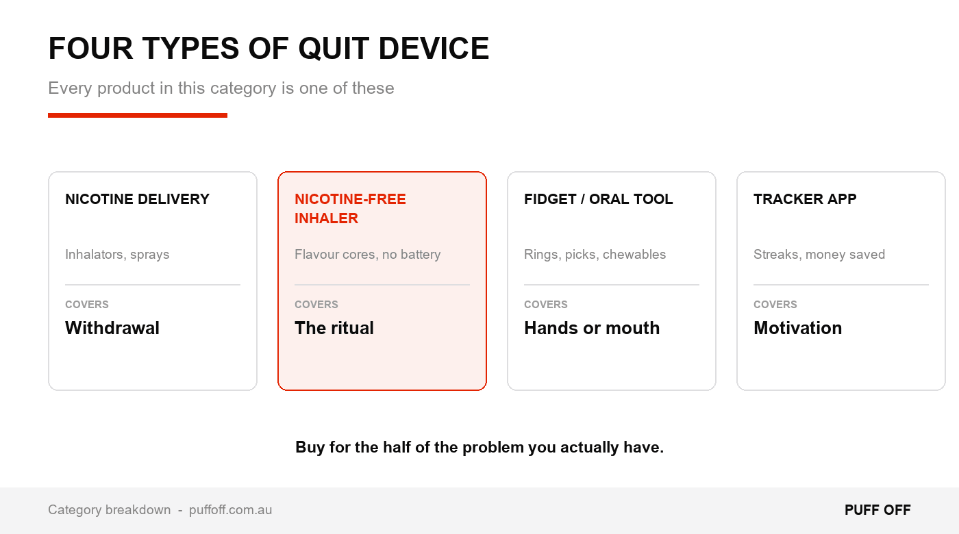 The four categories, and which half of the problem each one is built for.