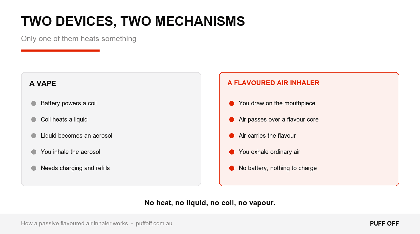 Two devices, two mechanisms. Only one of them heats something.
