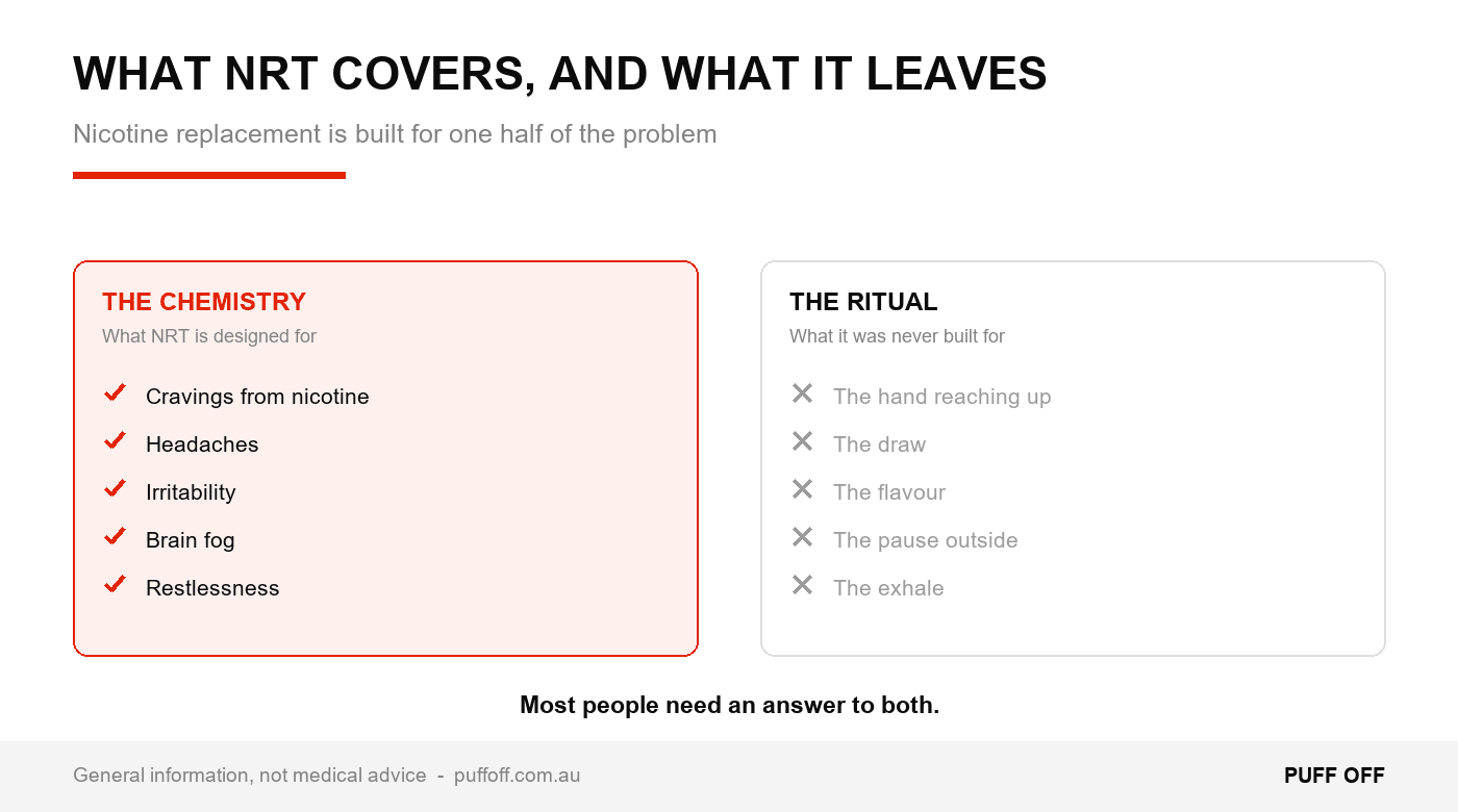 NRT is built for the chemical half of quitting. The behavioural half is a separate problem.