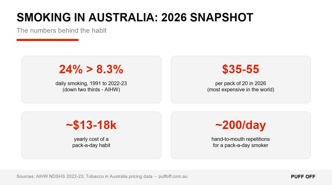 Smoking in Australia, 2026: the numbers behind the habit.