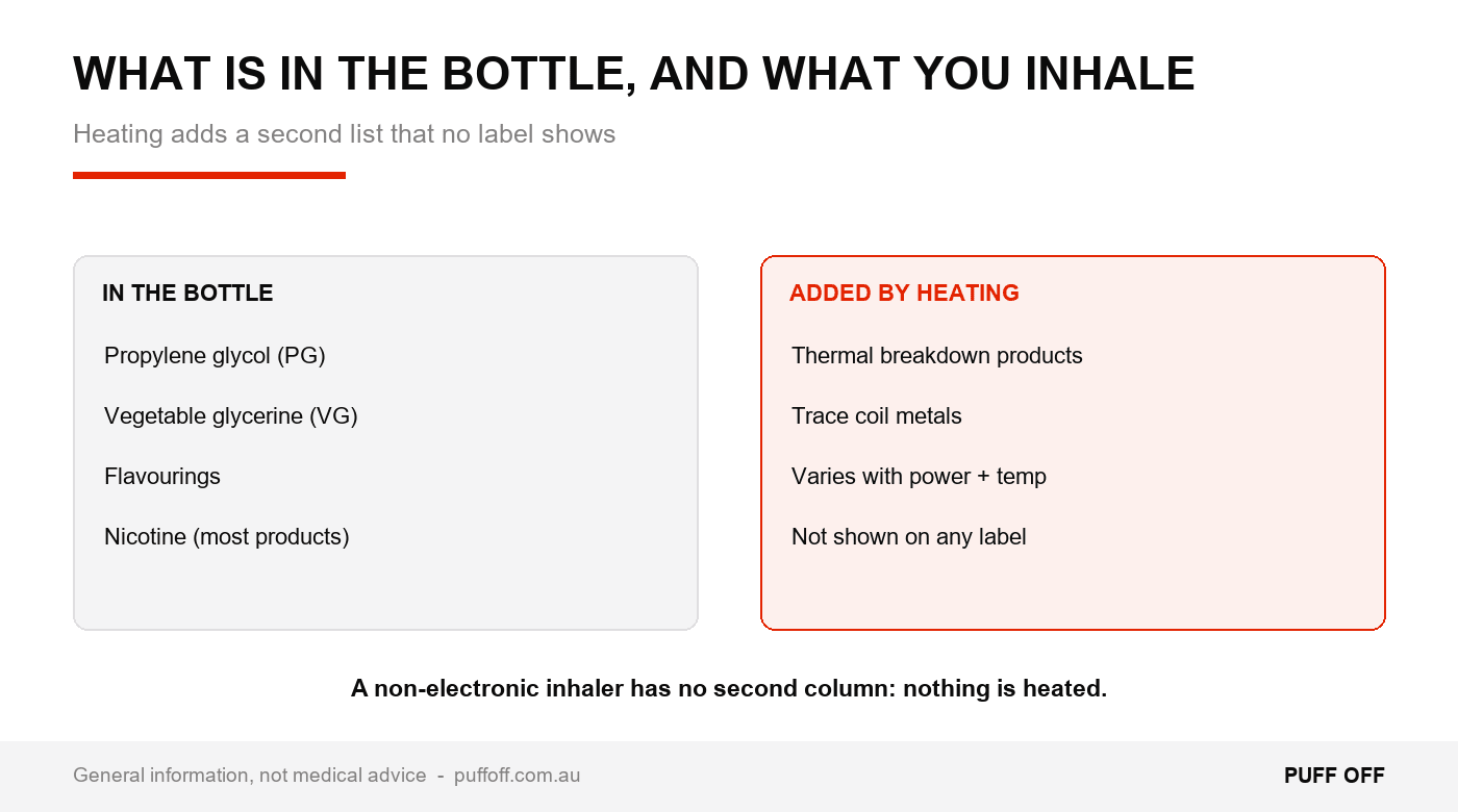 Four ingredients in the bottle. The aerosol you actually inhale contains more than that.